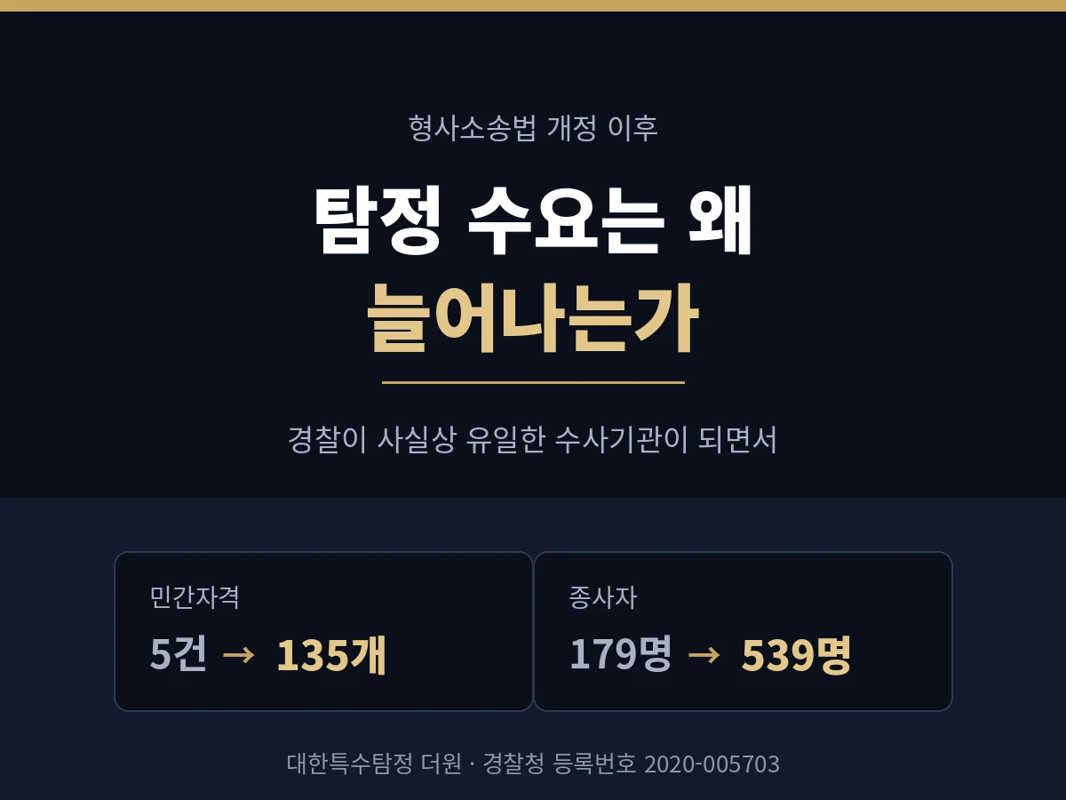 형사소송법 개정 이후 탐정 수요 확대 - 탐정사무소 대한특수탐정더원