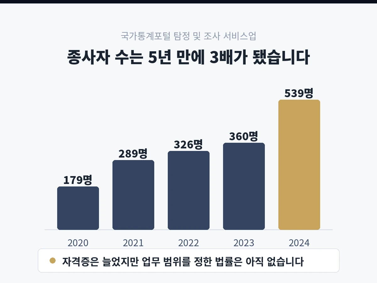 탐정 및 조사 서비스업 종사자 수 2020년 179명에서 2024년 539명으로 증가 - 대한특수탐정더원