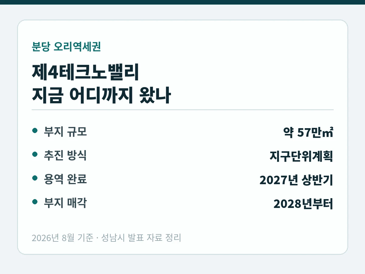 분당 오리역세권 제4테크노밸리 진행 현황 정리 카드